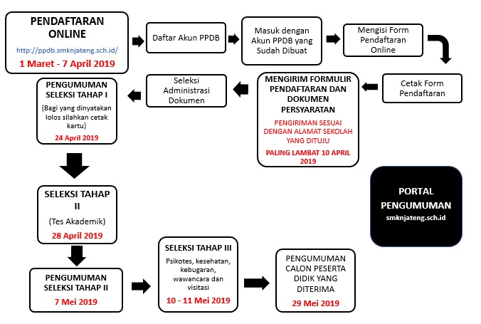 Jadwal Pendaftaran PPDB SMK Negeri Jawa Tengah Online
